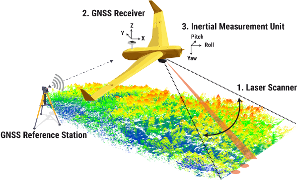 how does lidar for drone work