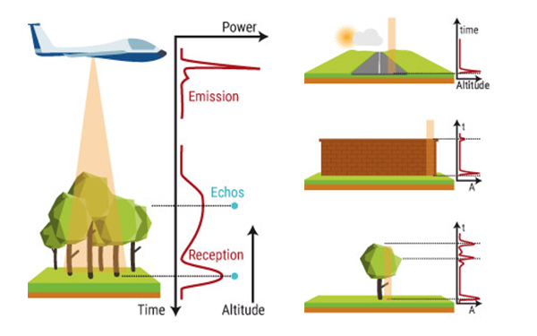 LiDAR operating principle schema