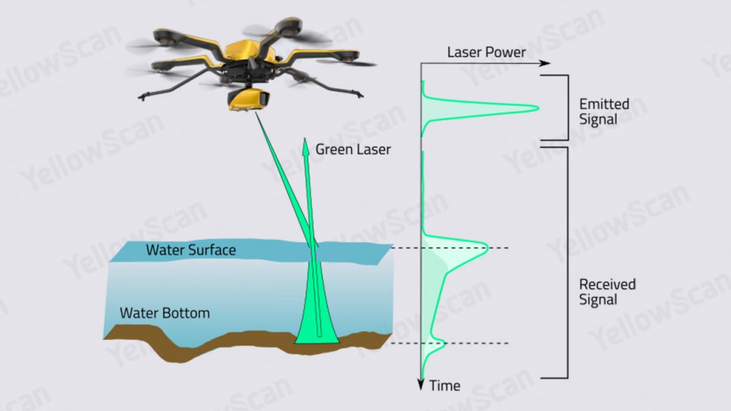 Schema explaining how green laser penetrates water