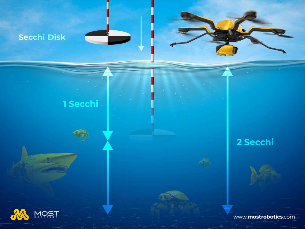 Diagram explaining how to measure underwater depth with a secchi disk