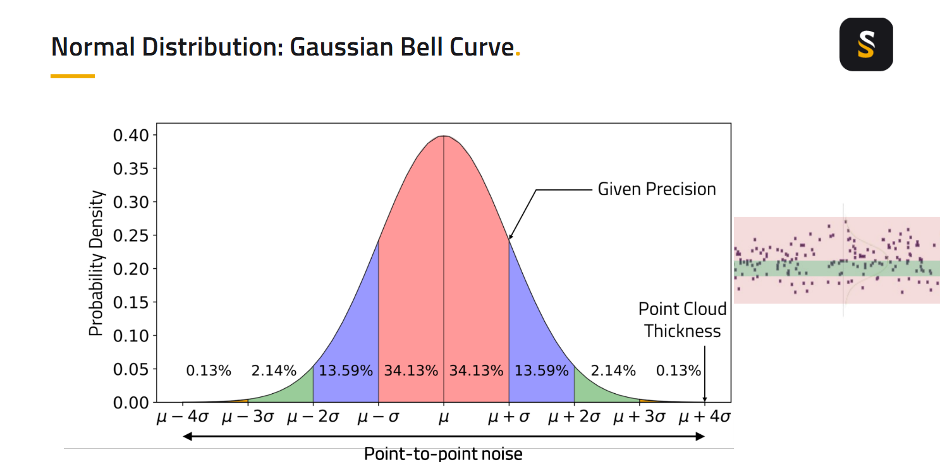 precision measurement normal distribution : gaussian bell curve